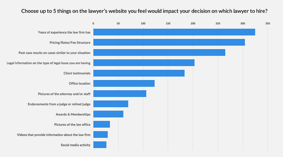 what things matter most to consumers on a law firm's website?