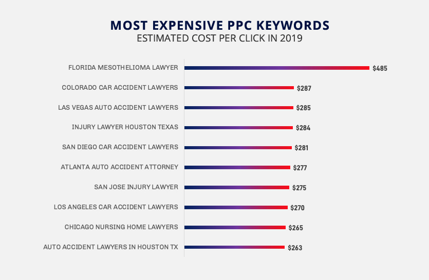Most Expensive PPC Keywords for Lawyers 2019