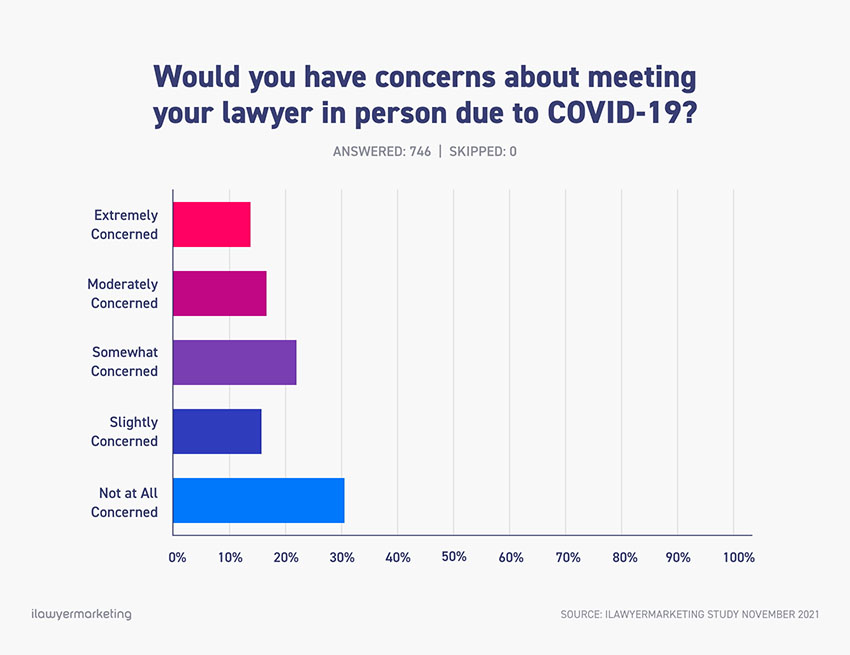 New study: COVID-19 Impact on How Consumers Hire Lawyers