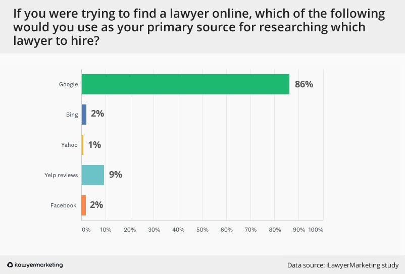 New Study: How Consumers Choose Lawyers Online