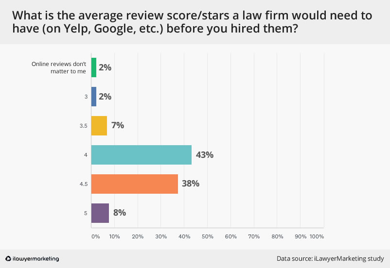 review stars minimum required for lawyers