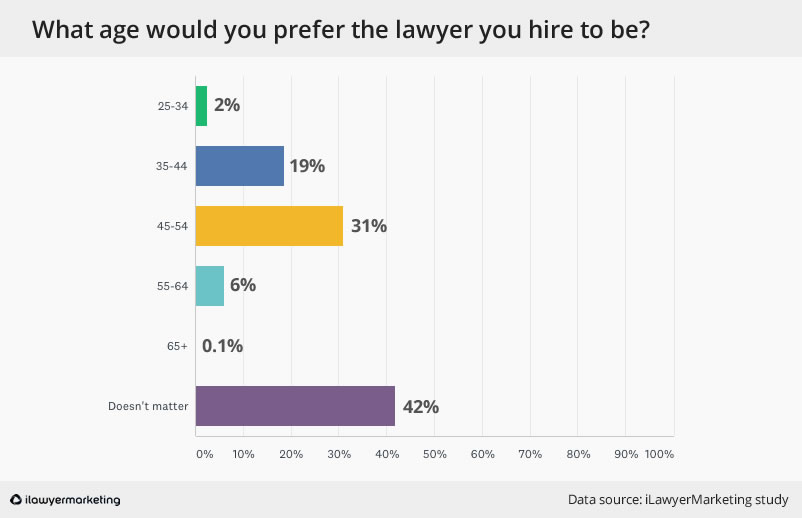 consumers preferred age of lawyers