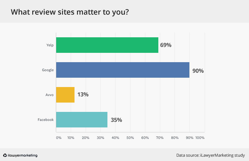 what review sites matter