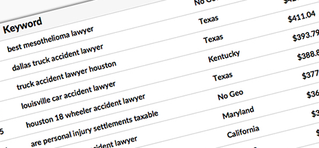 Most Expensive PPC Keywords for Lawyers