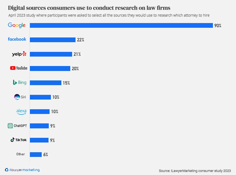 Digital sources consumers use to research lawyers